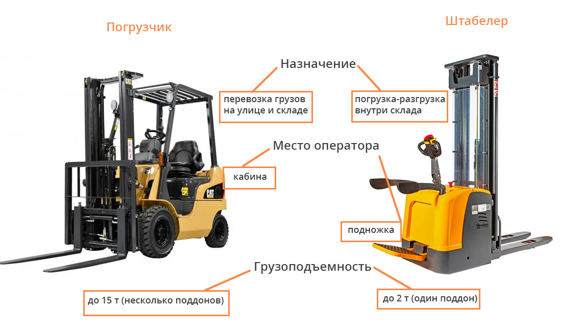 Погрузчик и штабелер различия Погрузчик и штабелер различия